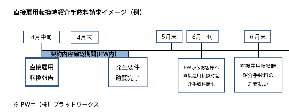 直接雇用転換時紹介手数料の支払時期